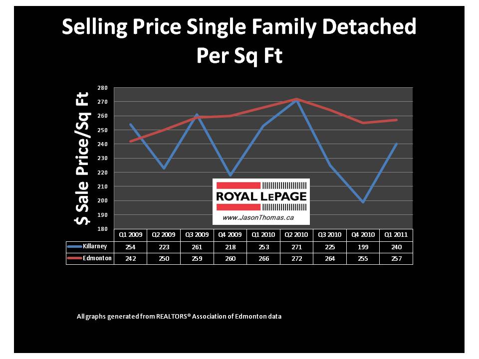 Killarney Northeast Edmonton real estate average sale price per square foot 2011